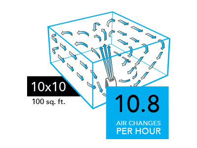 AC350 Compare 10x10 Graphic of a AC350 Air purifier with blue arrows circulating in a 10x10 room (100 sq. ft). There is a blue square with the text 10.8 Air Changes per Hour in the lower right of the image.
