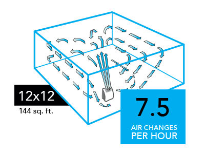 AC350 Compare 12x12 Graphic of a AC350 Air purifier with blue arrows circulating in a 12x12 room (144 sq. ft). There is a blue square with the text 7.5 Air Changes per Hour in the lower right of the image.
