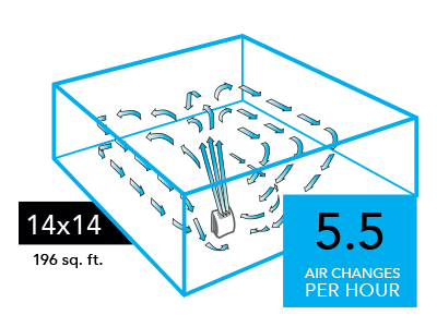 AC350 Compare 14x14 Graphic of a AC350 Air purifier with blue arrows circulating in a 14x14 room (196 sq. ft). There is a blue square with the text 5.5 Air Changes per Hour in the lower right of the image.