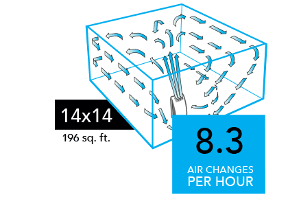 AC550 Compare 14x14 Graphic of a AC550 Air purifier with blue arrows circulating in a 14x14 room (196 sq. ft). There is a blue square with the text 8.3 Air Changes per Hour in the lower right of the image.