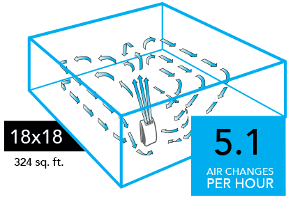 AC550 Compare 18x18 Graphic of a AC550 Air purifier with blue arrows circulating in a 18x18 room (324 sq. ft). There is a blue square with the text 5.1 Air Changes per Hour in the lower right of the image.