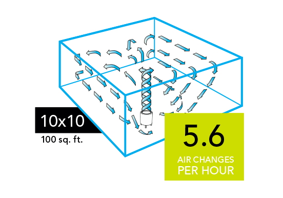CYLO50 Whole Room 10x10 Graphic of a CYLO50 Air purifier with blue arrows circulating in a 10x10 room (100 sq. ft). There is a neon green square with the text 5.6 Air Changes per Hour in the lower right of the image.