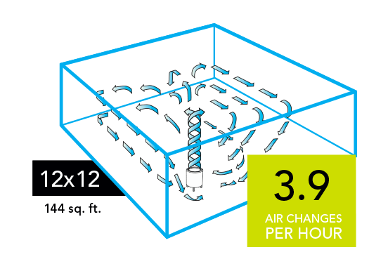 CYLO50 Whole Room 12x12 Graphic of a CYLO50 Air purifier with blue arrows circulating in a 12x12 room (144 sq. ft). There is a neon green square with the text 3.9 Air Changes per Hour in the lower right of the image.