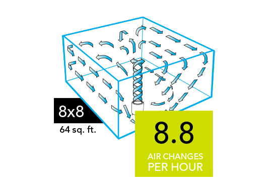 CYLO50 Whole Room 8x8 Graphic of a CYLO50 Air purifier with blue arrows circulating in a 8x8 room (64 sq. ft). There is a neon green square with the text 8.8 Air Changes per Hour in the lower right of the image.