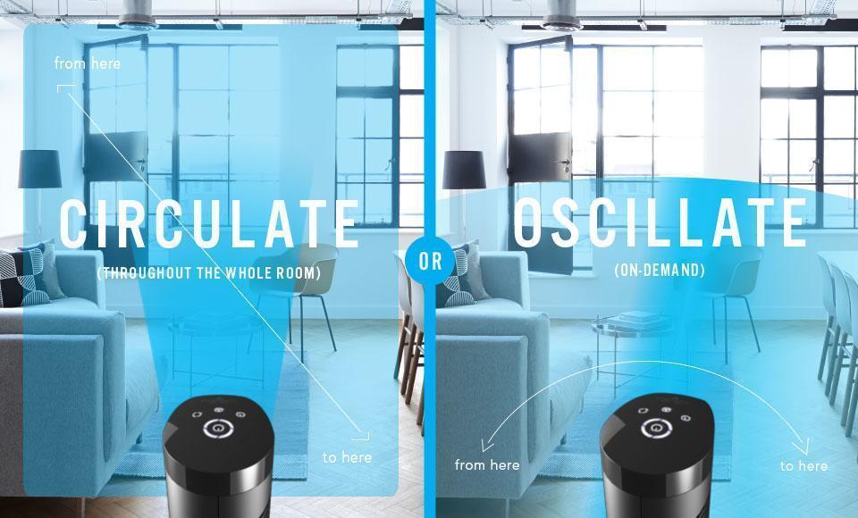 OSCR37 Options 1 Graphic showing OSCR37 Oscillating tower circulator options. There are two images of the OSCR37 in a room with a blue gradient showing the circulation and oscillation. Text says Circulate (throughout the whole room) from here to here or Oscillate (on-demand) from here to here.