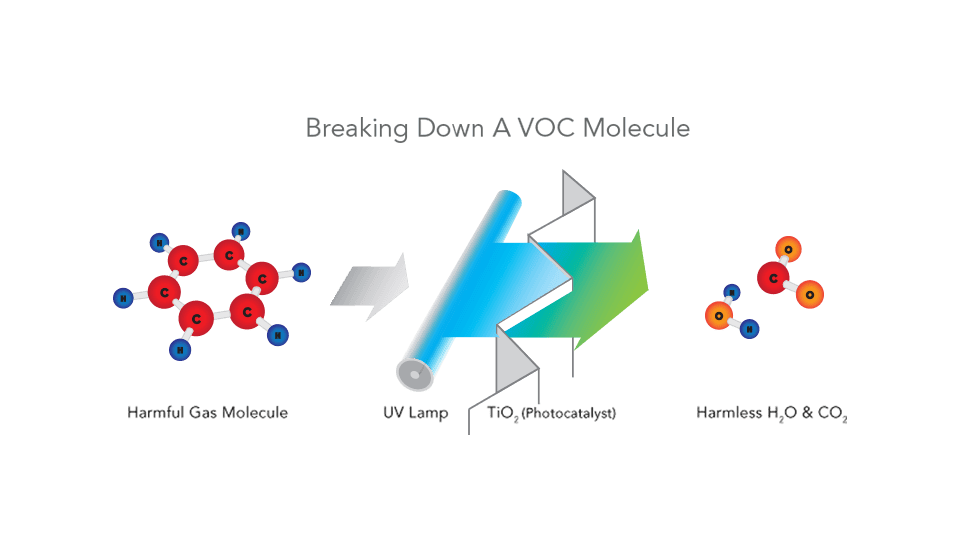 PCO200 Silverscreen Graphic showing the Breaking Down of a VOC Molecule The first image shows a harmful gas molecule. Then there is a grey arrow point to a blue gradient line the represent a UV Lamp that goes into TiO2 (Photocatalyst). A Green arrow emerges pointing to a now harmless gas molecule of h2O & CO2