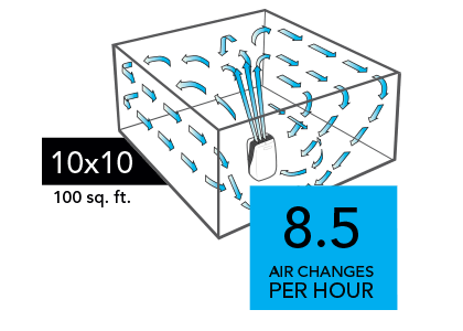 PCO375DC Compare 10x10 Graphic of a PCO375DC Air purifier with blue arrows circulating in a 10x10 room (100 sq. ft). There is a blue square with the text 8.5 Air Changes per Hour in the lower right of the image.