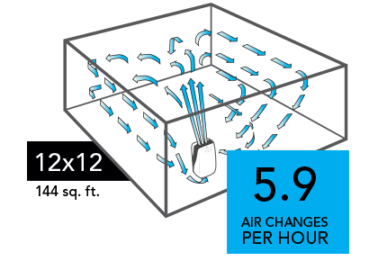 PCO375DC Compare 12x12 Graphic of a PCO375DC Air purifier with blue arrows circulating in a 12x12 room (144 sq. ft). There is a blue square with the text 5.9 Air Changes per Hour in the lower right of the image.
