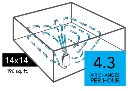 PCO375DC Compare 14x14 Graphic of a PCO375DC Air purifier with blue arrows circulating in a 14x14 room (196 sq. ft). There is a blue square with the text 4.3 Air Changes per Hour in the lower right of the image.