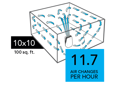 PCO575DC Compare 10x10 Graphic of a PCO575DC Air purifier with blue arrows circulating in a 10x10 room (100 sq. ft). There is a blue square with the text 11.7 Air Changes per Hour in the lower right of the image.