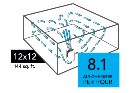 PCO575DC Compare 12x12 Graphic of a PCO575DC Air purifier with blue arrows circulating in a 12x12 room (144 sq. ft). There is a blue square with the text 8.1 Air Changes per Hour in the lower right of the image.