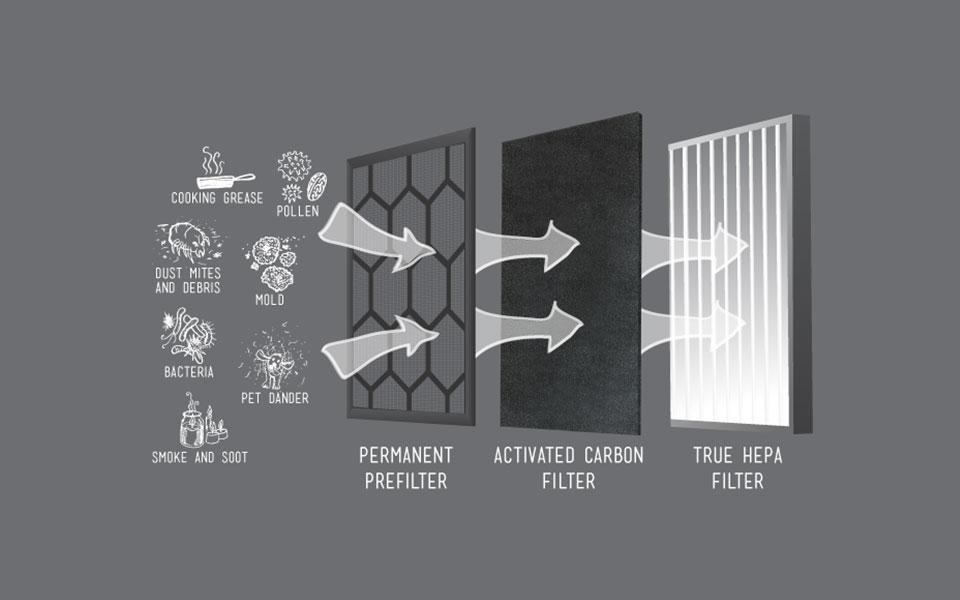 Purio 3 Stage Filtration Banner Purio Nursery Air purifier 3 Stage Filtration Graphic showing how the Permanent Filter, the Activated Carbon filter and the True HEPA Filter trap and block Cooking grease, Pollen, Dust Mites and Debris, Mold, Bacteria, Pet Dander and Smoke and Soot